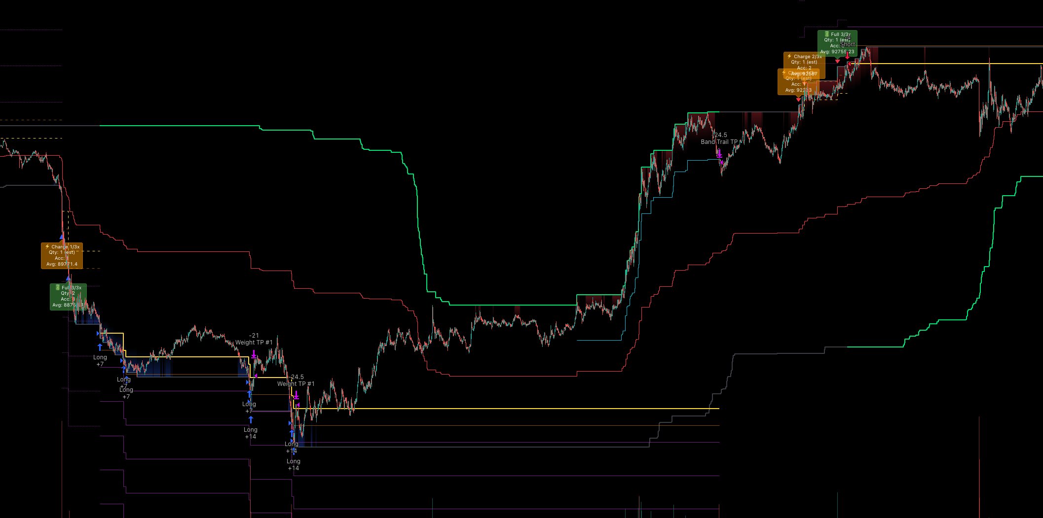 DynamicQuant Indicator Chart
